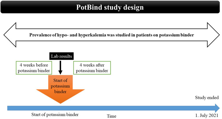 Hyperkalemia and the Use of New Potassium Binders a Single Center Experience from Vestfold Norway (The PotBind Study).