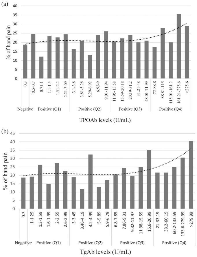 Association of the anti-thyroid peroxidase antibody with chronic hand pain in older adults in the Third National Health and Nutrition Examination Survey: a cross-sectional study.