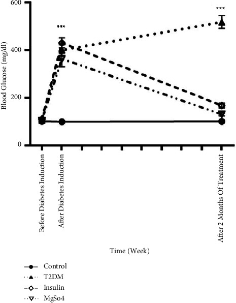 Changes in Protease-Activated Receptor and Trypsin-1 Expression Are Involved in the Therapeutic Effect of Mg<sup>2+</sup> Supplementation in Type 2 Diabetes-Induced Gastric Injury in Male Adult Rats.