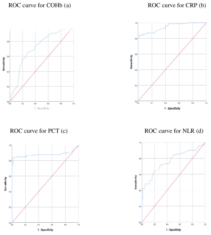 Carboxyhemoglobin Levels in Preterm Neonatal Late-Onset Sepsis: to Predict or not to Predict.