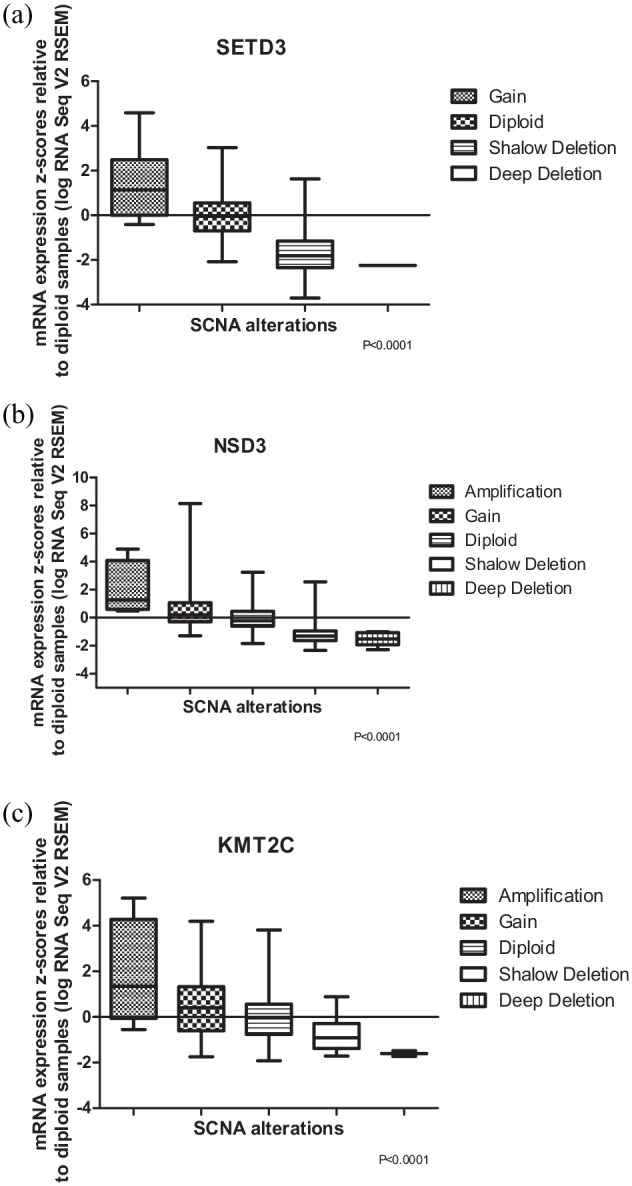 A Computational Approach to Predict the Role of Genetic Alterations in Methyltransferase Histones Genes With Implications in Liver Cancer.