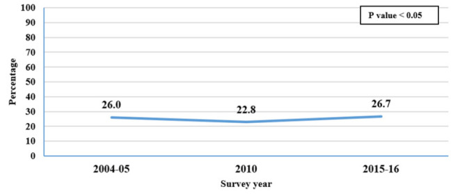 Trends and factors associated with adolescent pregnancies in Tanzania from 2004-2016: Evidence from Tanzania Demographic and Health Surveys.