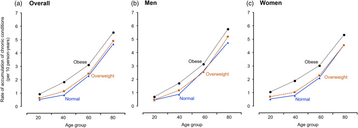 Synergistic interactions of obesity with sex, education, and smoking and accumulation of multi-morbidity (MM) across the lifespan.