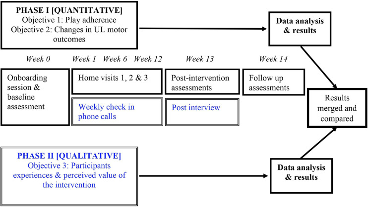 Understanding a videogame home intervention for children with hemiplegia: a mixed methods multi-case study.