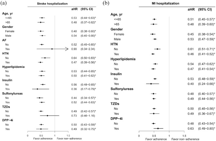 Metformin adherence and the risk of cardiovascular disease: a population-based cohort study.