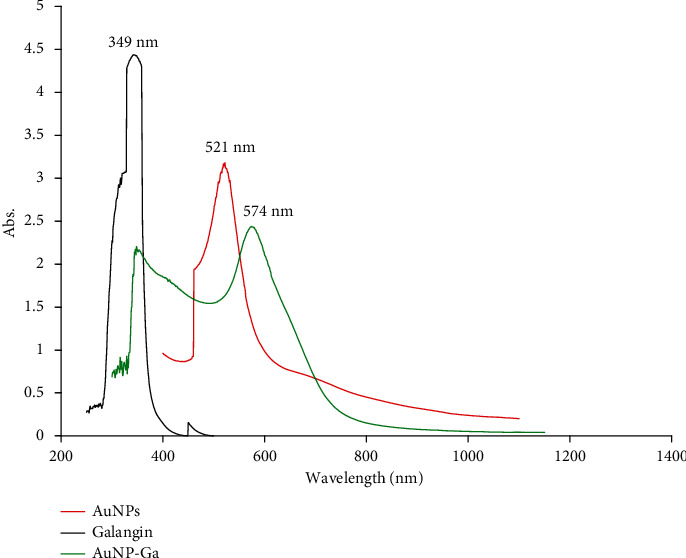 Galangin-Loaded Gold Nanoparticles: Molecular Mechanisms of Antiangiogenesis Properties in Breast Cancer.