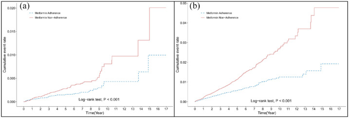 Metformin adherence and the risk of cardiovascular disease: a population-based cohort study.