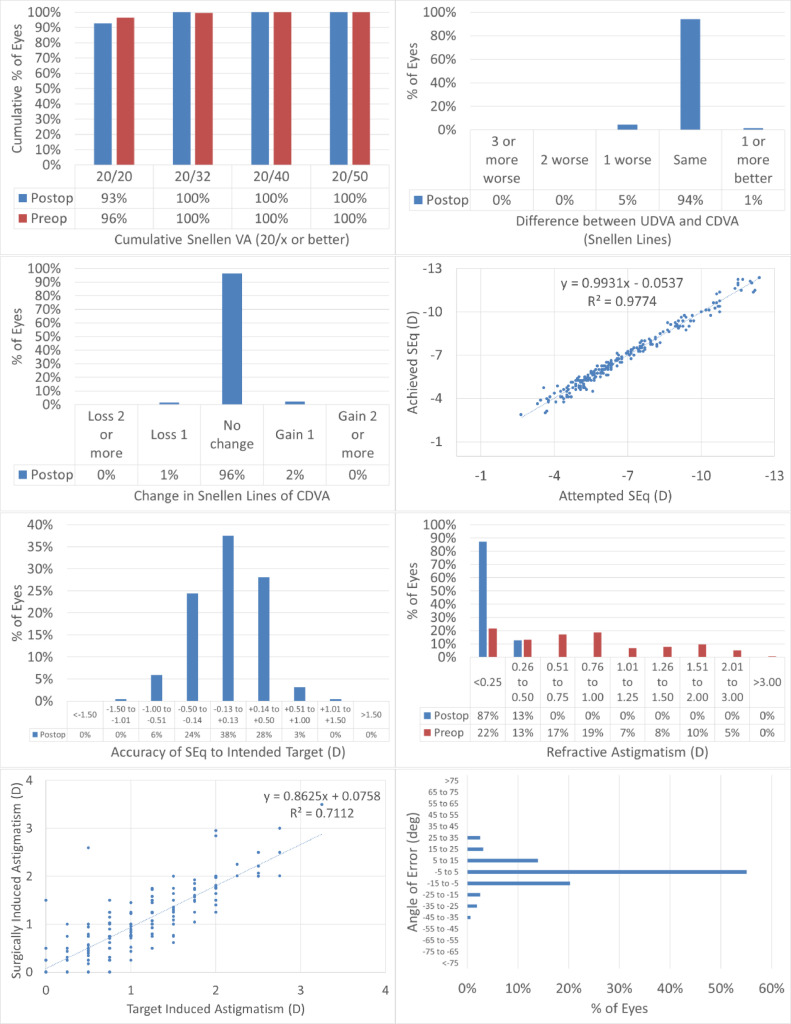 Twelve-month outcomes of a new refractive lenticular extraction procedure