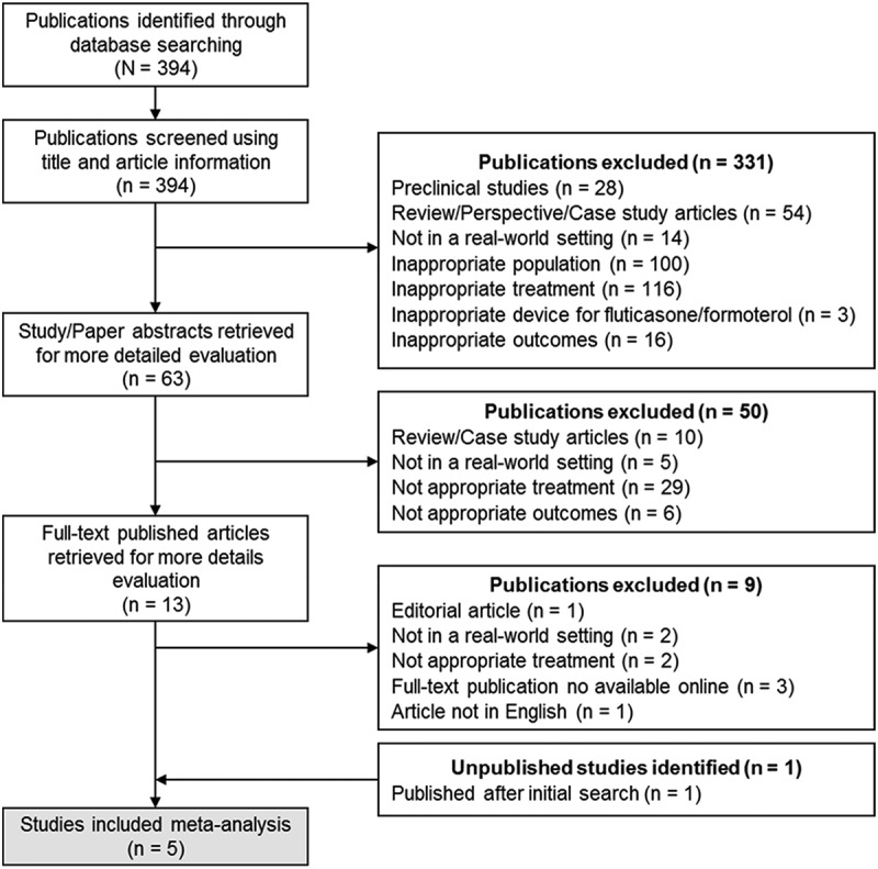 Fixed-dose combination fluticasone/formoterol for asthma treatment in a real-world setting: meta-analysis of exacerbation rates and asthma control.