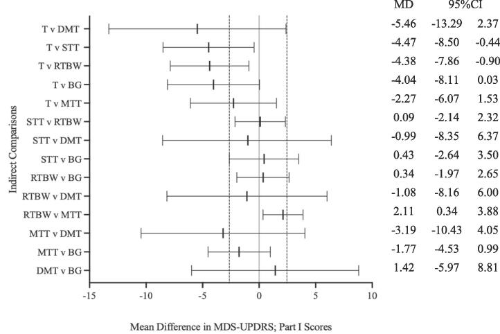 The effects of exercise on non-motor experiences of daily living experienced in Parkinson’s Disease: A systematic review and network meta-analysis