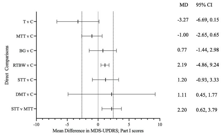 The effects of exercise on non-motor experiences of daily living experienced in Parkinson’s Disease: A systematic review and network meta-analysis