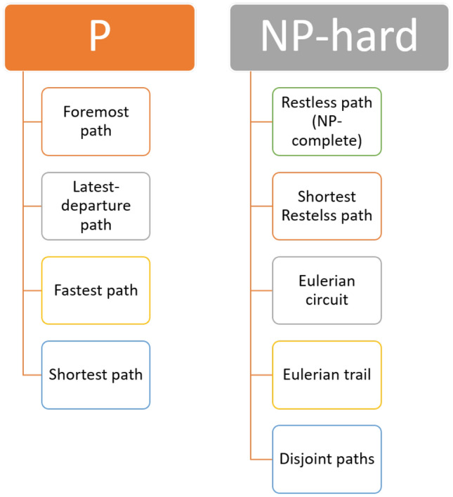 Temporal networks in biology and medicine: a survey on models, algorithms, and tools.