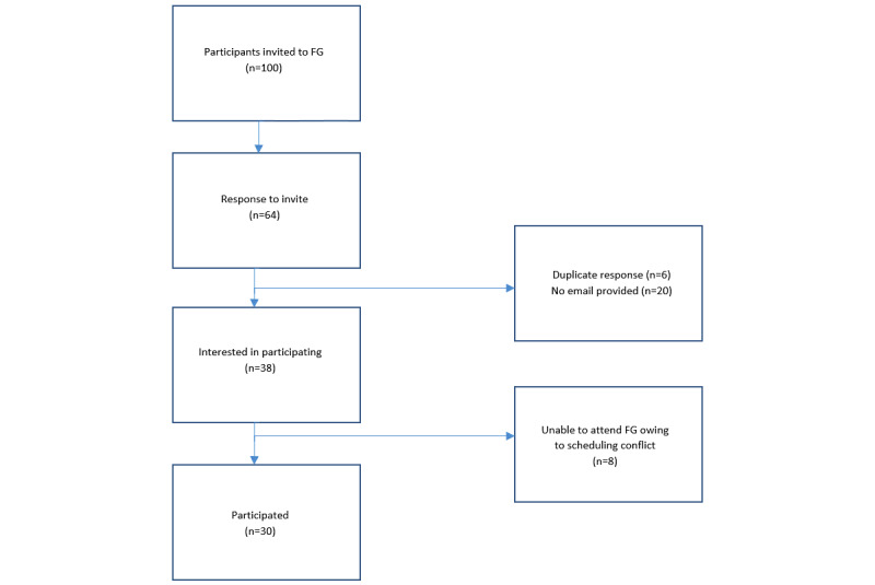 Patients' Experiences With the Fit of Virtual Atrial Fibrillation Care During the Pandemic: Qualitative Descriptive Study.