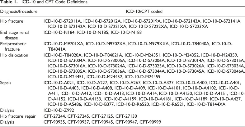 Postoperative Outcomes Among Dialysis Patients Undergoing Hip Fracture Repair.