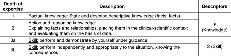 Development of an interactive elective "altered anatomy" for students as part of the Z-curriculum according to the NKLM 2.0.