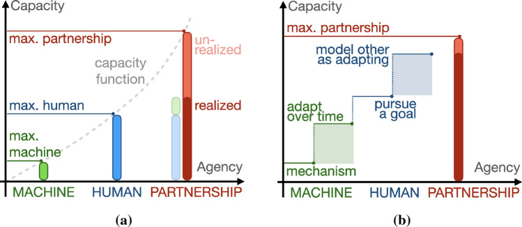 Communicative capital: a key resource for human-machine shared agency and collaborative capacity.