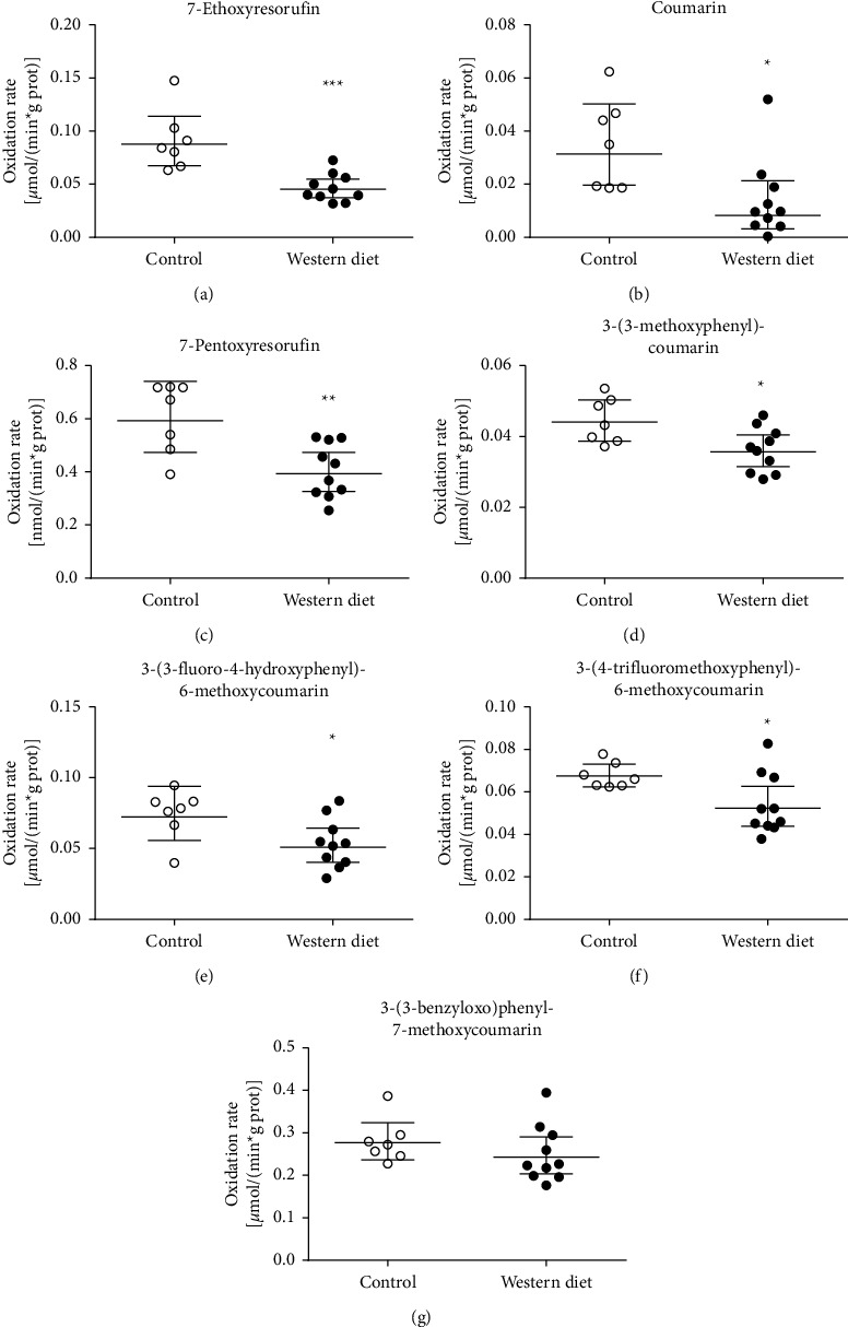 Western Diet Decreases Hepatic Drug Metabolism in Male LDLr<sup>-/-</sup>ApoB<sup>100/100</sup> Mice.