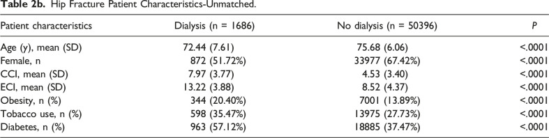 Postoperative Outcomes Among Dialysis Patients Undergoing Hip Fracture Repair.