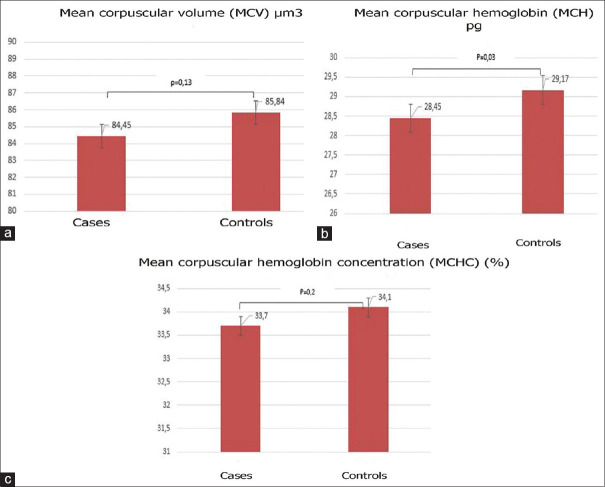 Comparison of Biochemical, Haematological and Plasmatic Butyrylcholinesterase Parameters in Farmers and Non-Farmers, Morocco.