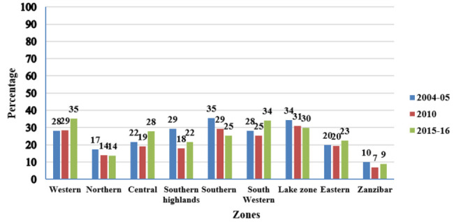 Trends and factors associated with adolescent pregnancies in Tanzania from 2004-2016: Evidence from Tanzania Demographic and Health Surveys.