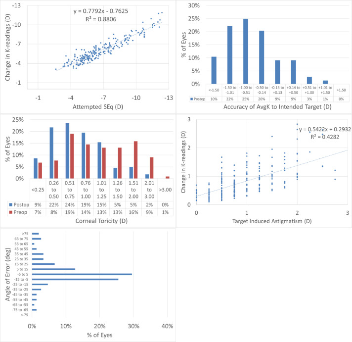 Twelve-month outcomes of a new refractive lenticular extraction procedure