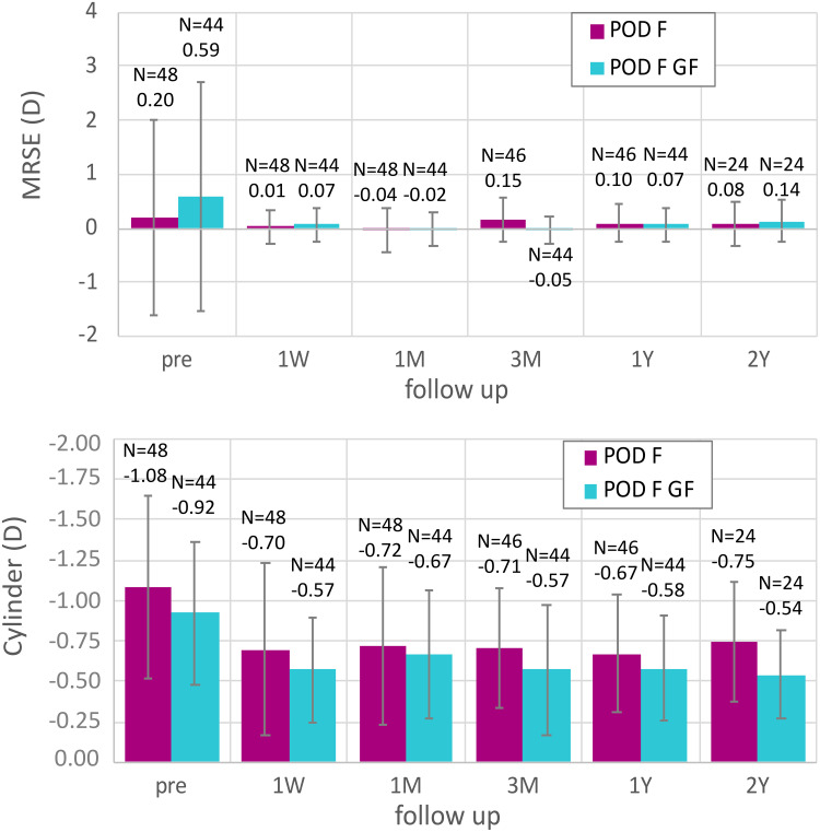 Long Term Clinical Outcomes of Hydrophilic and Hydrophobic Versions of a Trifocal IOL with the Same Optical Design.