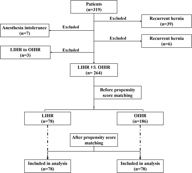 Laparoscopic versus Open Inguinal Hernia Repair in Aging Patients: A Propensity Score Matching-Based Retrospective Study.