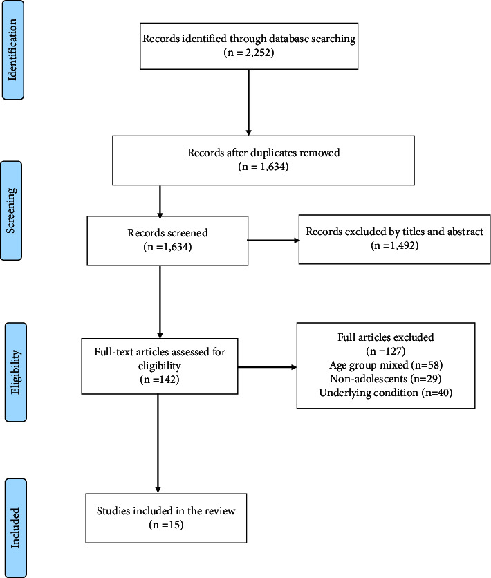 A Review of the Risk Factors for Iron Deficiency Anaemia among Adolescents in Developing Countries.