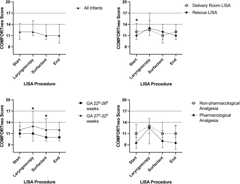 Assessment of Comfort during Less Invasive Surfactant Administration in Very Preterm Infants: A Multicenter Study.