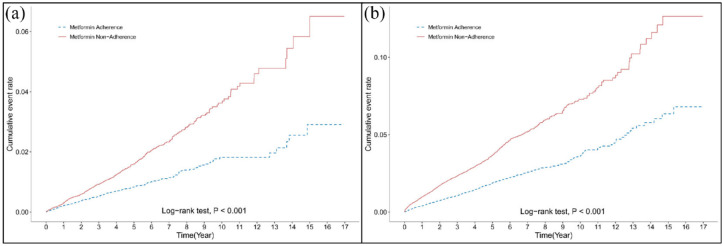 Metformin adherence and the risk of cardiovascular disease: a population-based cohort study.