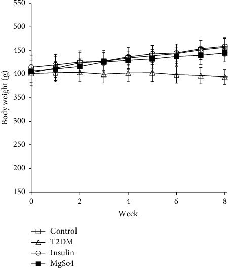 Changes in Protease-Activated Receptor and Trypsin-1 Expression Are Involved in the Therapeutic Effect of Mg<sup>2+</sup> Supplementation in Type 2 Diabetes-Induced Gastric Injury in Male Adult Rats.