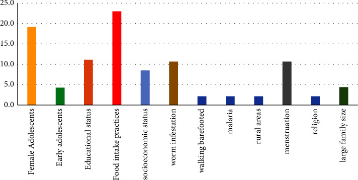 A Review of the Risk Factors for Iron Deficiency Anaemia among Adolescents in Developing Countries.