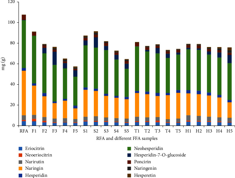 Determination of Ten Flavonoids in the Raw and Fermented Fructus Aurantii by Quantitative Analysis of Multicomponents via a Single Marker (QAMS) Based on UPLC.