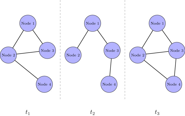 Temporal networks in biology and medicine: a survey on models, algorithms, and tools.