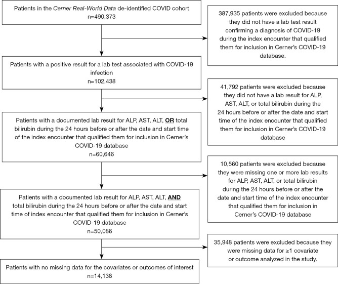 Liver injury on admission linked to worse outcomes in COVID-19: an analysis of 14,138 patients.