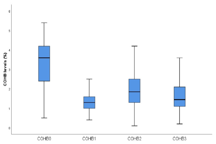 Carboxyhemoglobin Levels in Preterm Neonatal Late-Onset Sepsis: to Predict or not to Predict.