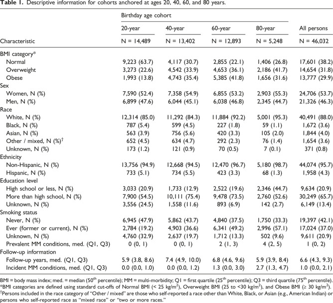 Synergistic interactions of obesity with sex, education, and smoking and accumulation of multi-morbidity (MM) across the lifespan.