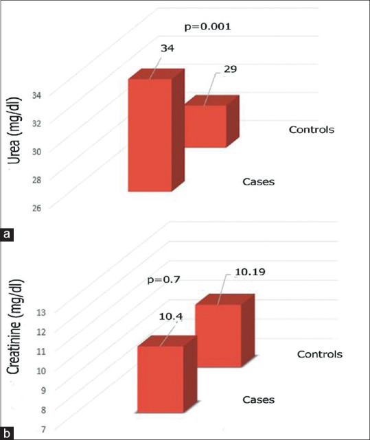 Comparison of Biochemical, Haematological and Plasmatic Butyrylcholinesterase Parameters in Farmers and Non-Farmers, Morocco.