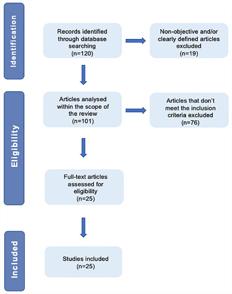 A scoping review of tissue interposition flaps used in vesicovaginal fistulae repair.