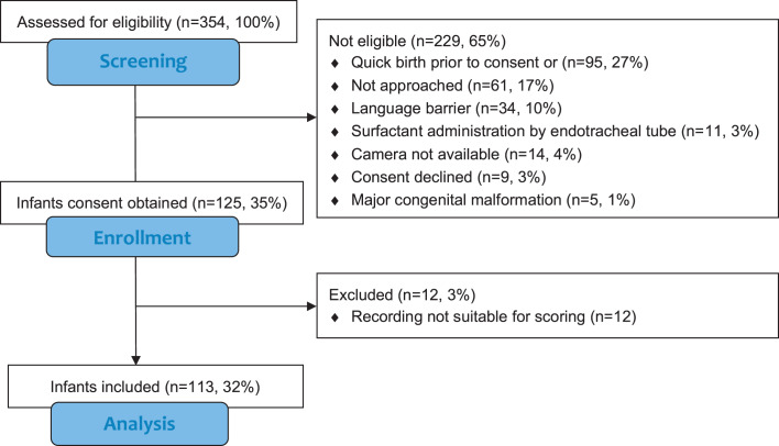 Assessment of Comfort during Less Invasive Surfactant Administration in Very Preterm Infants: A Multicenter Study.