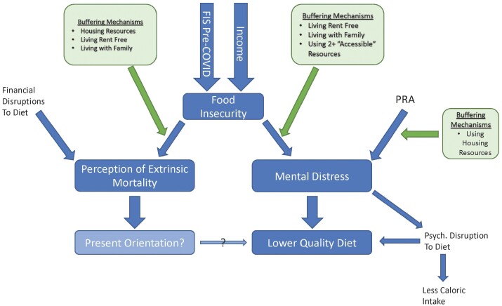 Food insecurity, diet and mental distress among resource insecure students during COVID-19.