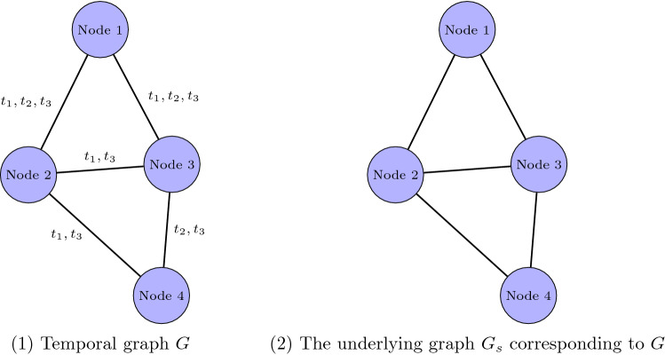 Temporal networks in biology and medicine: a survey on models, algorithms, and tools.