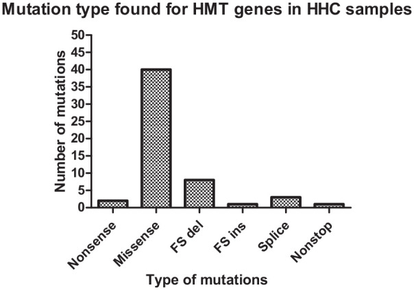 A Computational Approach to Predict the Role of Genetic Alterations in Methyltransferase Histones Genes With Implications in Liver Cancer.