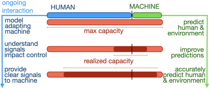 Communicative capital: a key resource for human-machine shared agency and collaborative capacity.