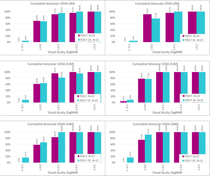 Long Term Clinical Outcomes of Hydrophilic and Hydrophobic Versions of a Trifocal IOL with the Same Optical Design.