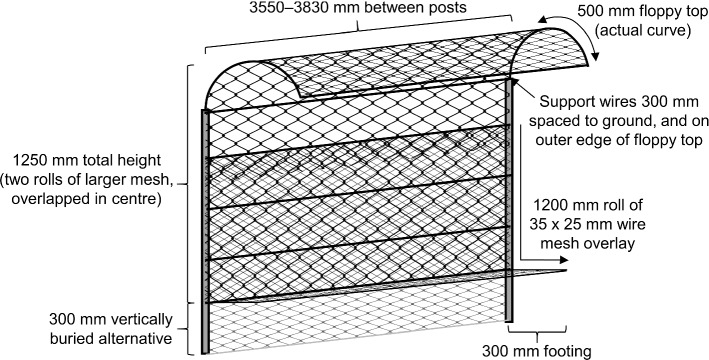 Mini Safe Havens for population recovery and reintroductions 'beyond-the-fence'.