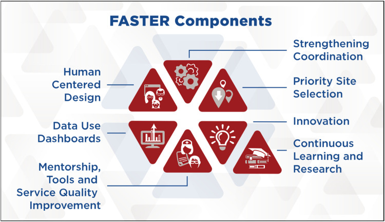 A Model for Accelerating Access to Care and Treatment for Children and Adolescents Living with HIV in Nigeria, Tanzania, Uganda, and Zambia: The Faith-Based Action for Scaling-Up Testing and Treatment for the Epidemic Response (FASTER) Initiative.