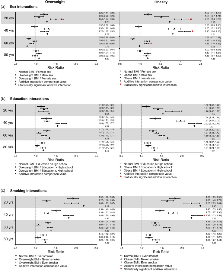 Synergistic interactions of obesity with sex, education, and smoking and accumulation of multi-morbidity (MM) across the lifespan.