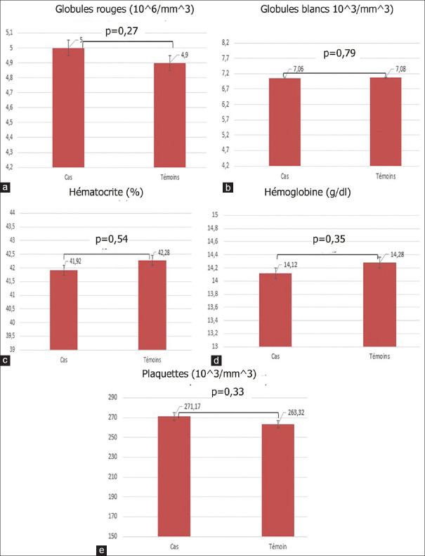 Comparison of Biochemical, Haematological and Plasmatic Butyrylcholinesterase Parameters in Farmers and Non-Farmers, Morocco.