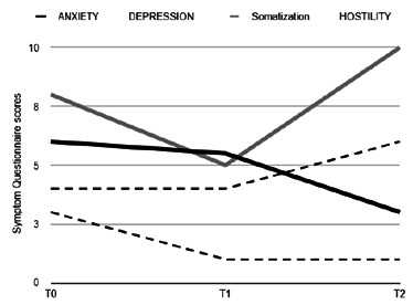 Clinical-Psychological Aspects Involved in Gynecological Surgery: Description of Peri-Operative Psychopathological Symptoms and Illness Behavior.